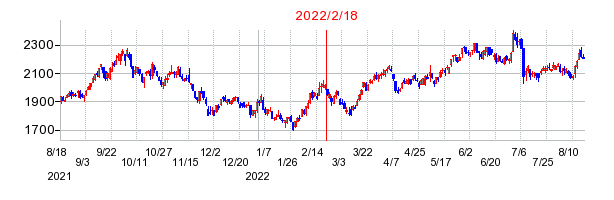 2022年2月18日 11:00前後のの株価チャート
